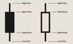 Candlestick showing body, wick, close, and open