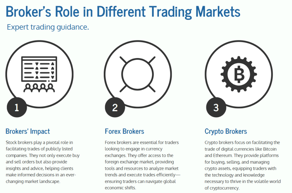 Infographic showing stock brokers, forex brokers, and crypto brokers roles with icons representing trading, currency exchange, and Bitcoin