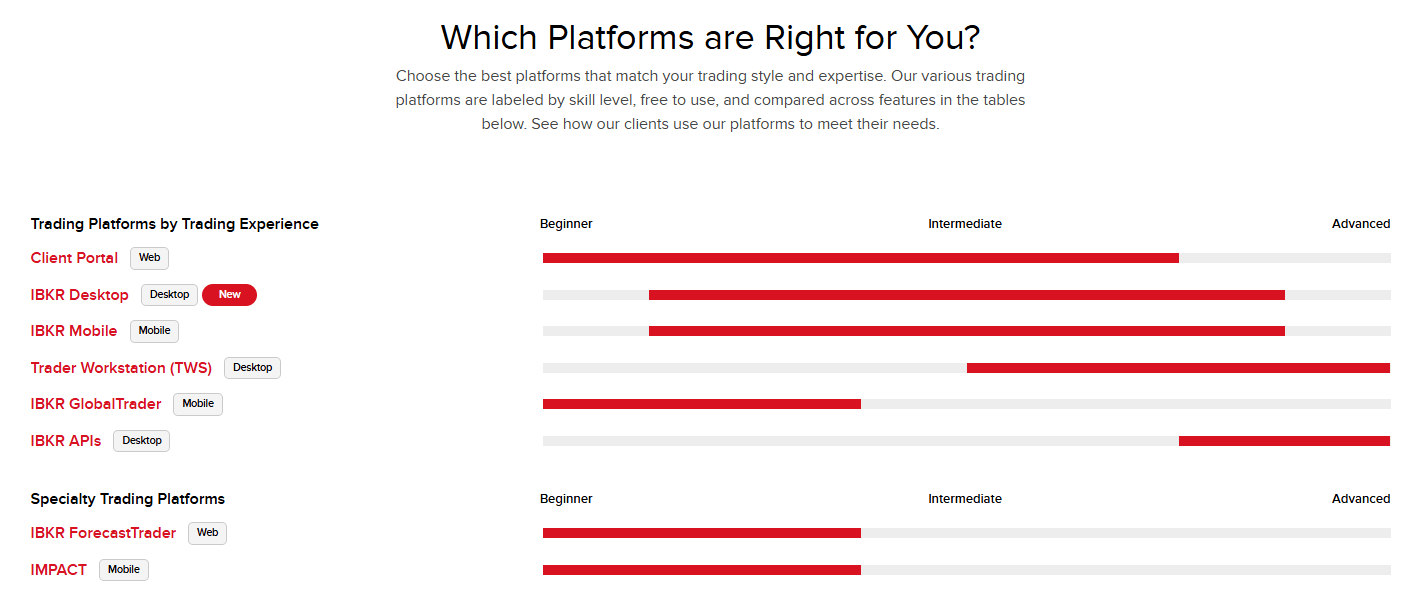 interactivebrokers platforms