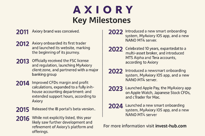 Infographic showing Axiory’s regulation details, safety features, Trustpilot rating, and company milestones from 2011 to 2024