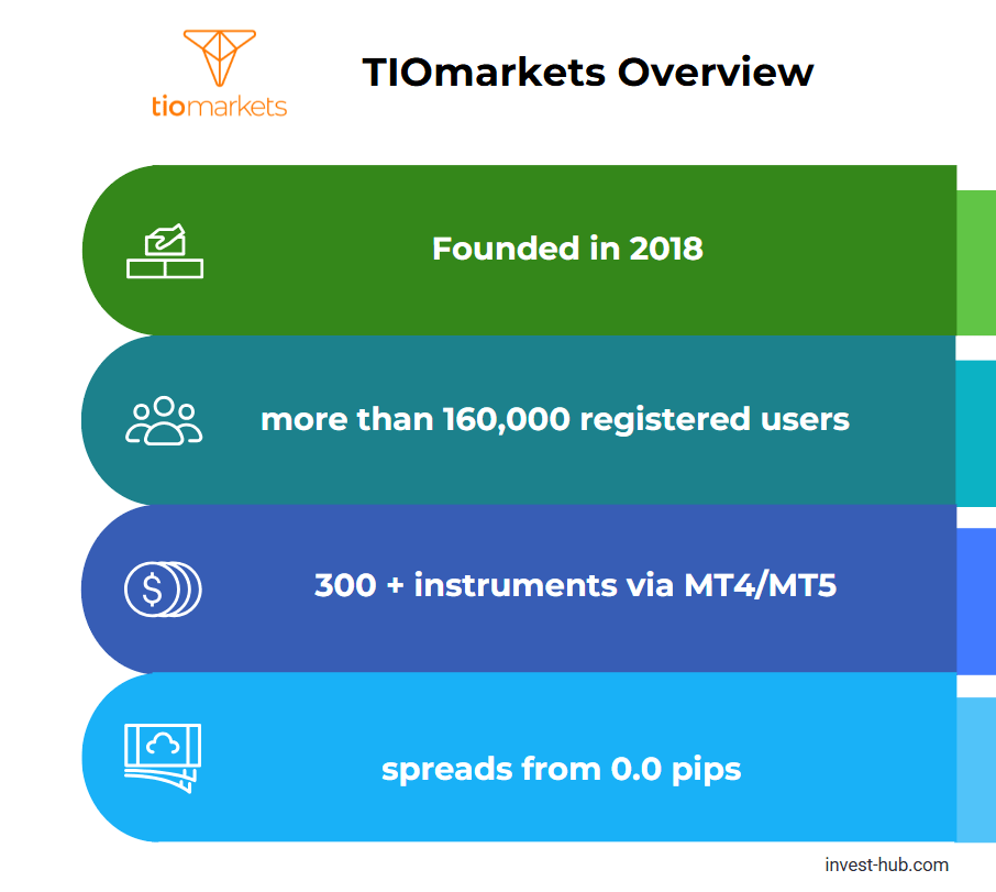 Infographic showing TIOMarkets broker stats: founded 2018, 160,000+ users, 300+ MT4/MT5 instruments, spreads from 0.0 pips