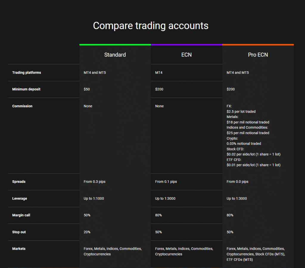 Black comparison table showing Alpari Standard, ECN, and Pro ECN accounts with platform, deposit, leverage, and commission details