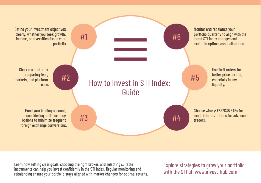 Circular infographic showing 6 steps to invest in STI Index, including setting goals, choosing a broker, and rebalancing portfolio