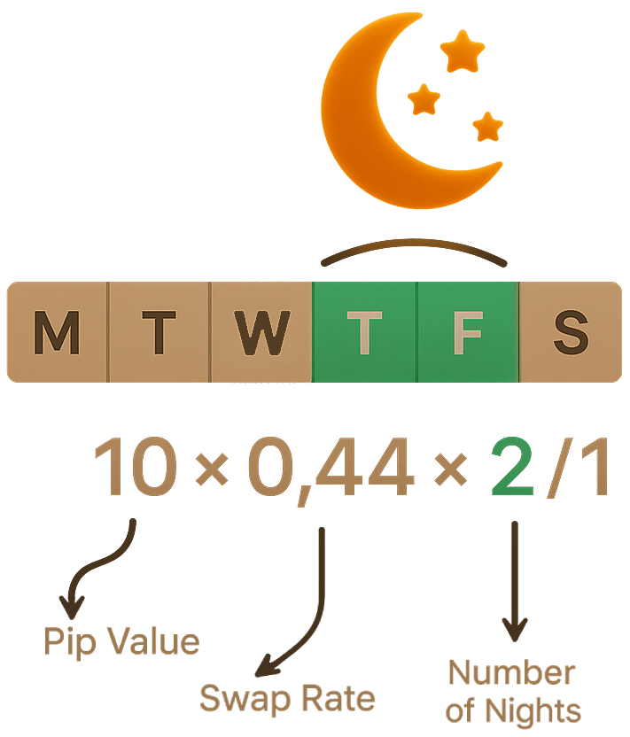 trading fees and swap calculator