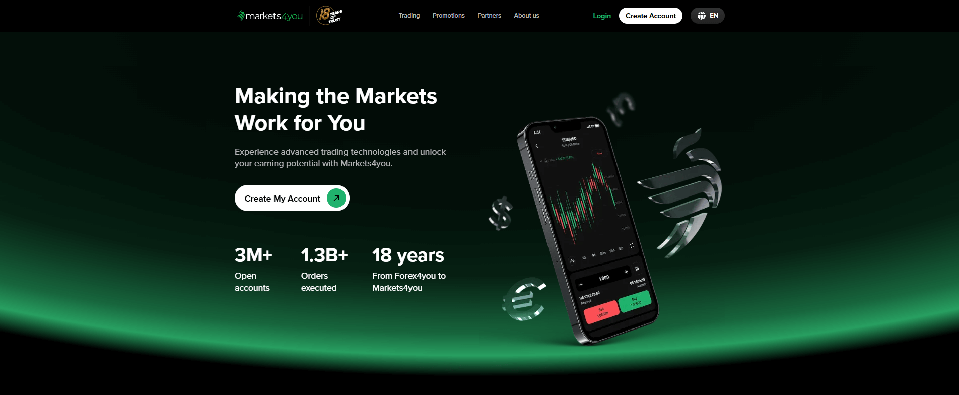 markets4you overview